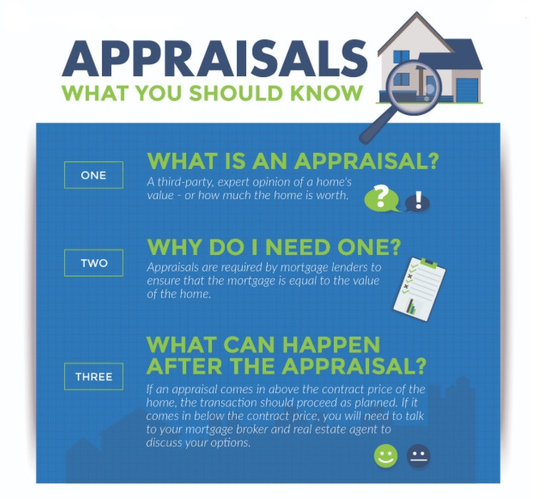 Find Your Property Rates Or Appraise It